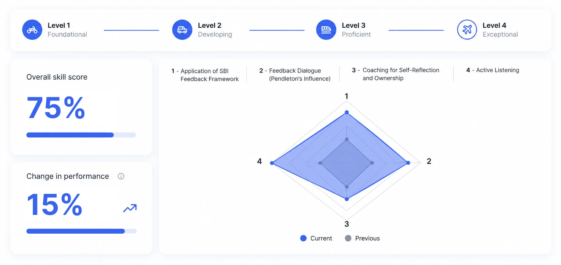 Measurement: overall skill score, change in performance and a skills radar versus previous